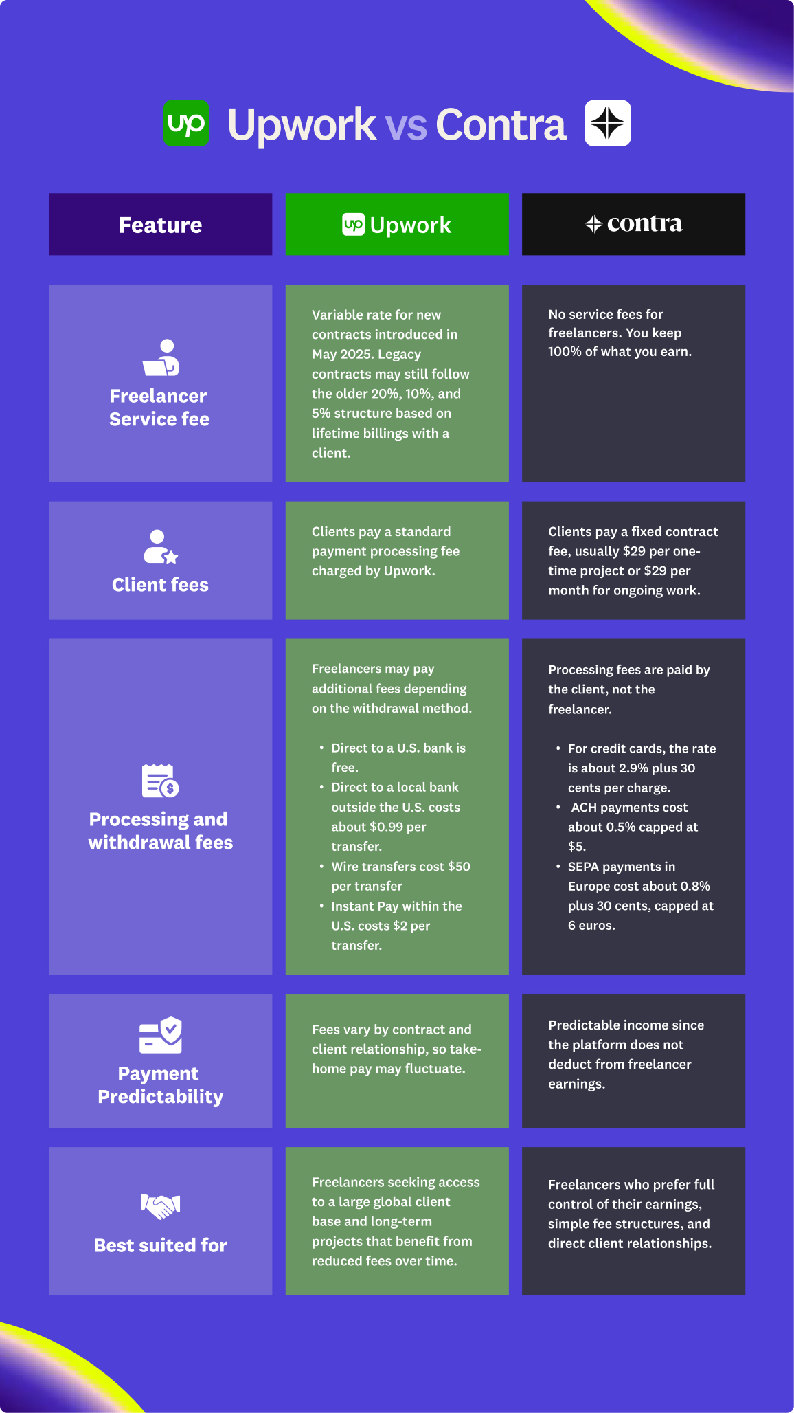 Best for Freelancers： Airwallex vs. Upwork Direct Contract