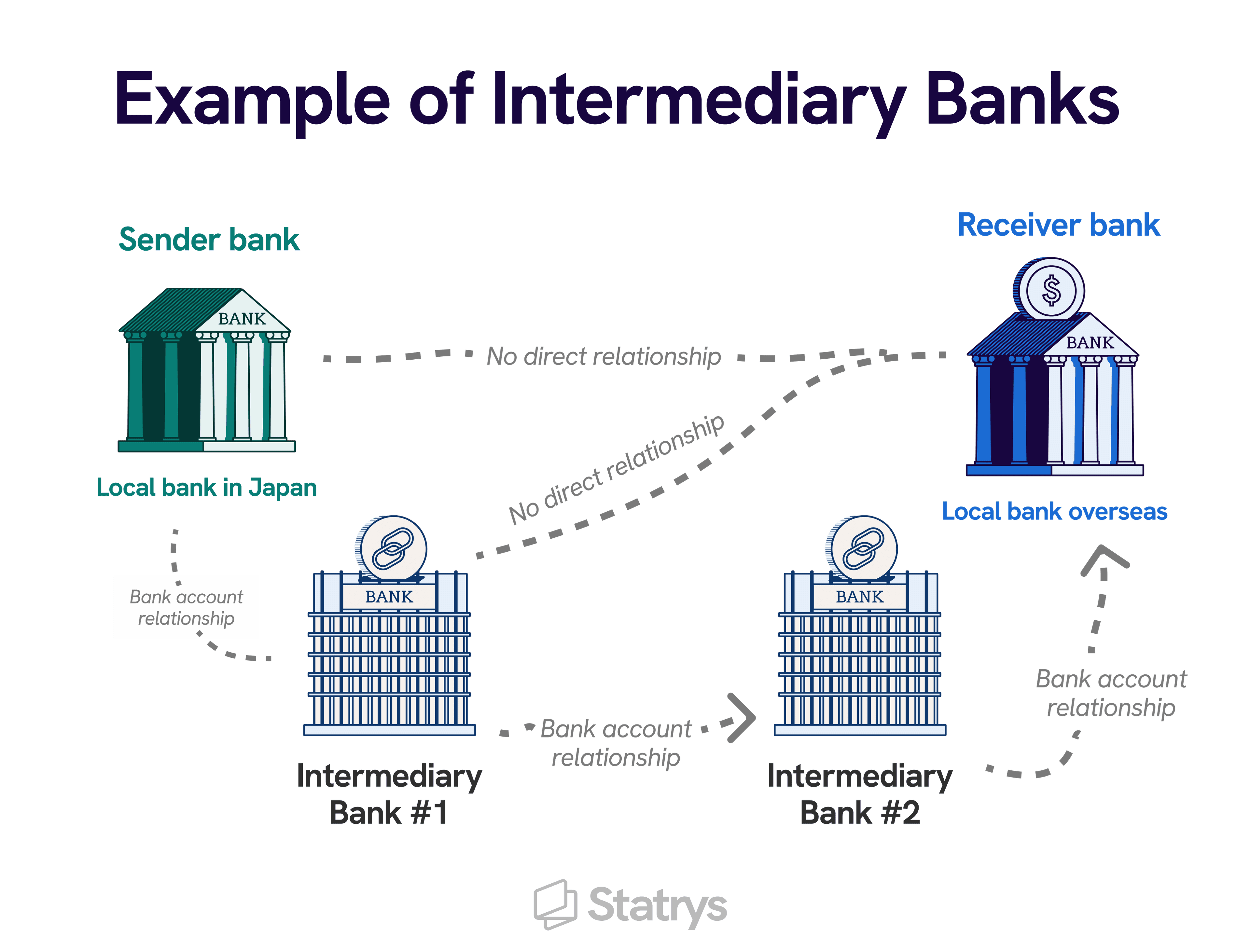 Intermediary Bank Fees： Who is Taking a Cut of Your Wire？