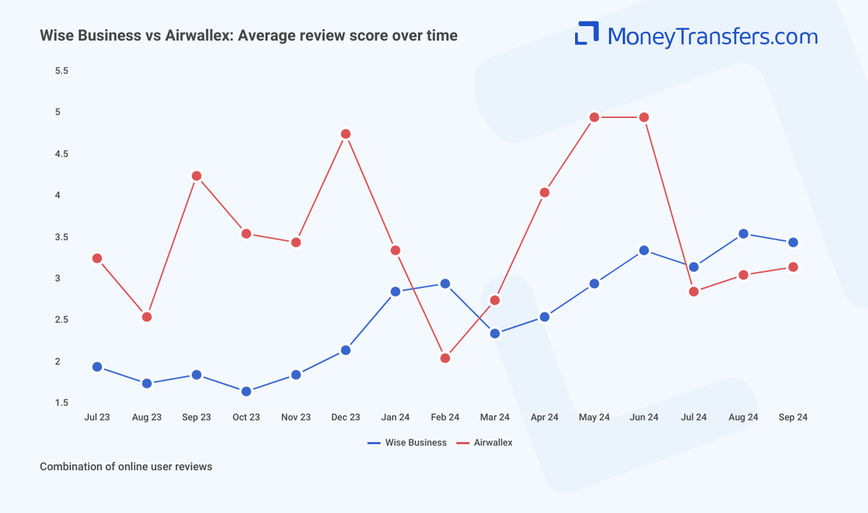 Airwallex vs. Chase Business： Fees & FX Rates Compared