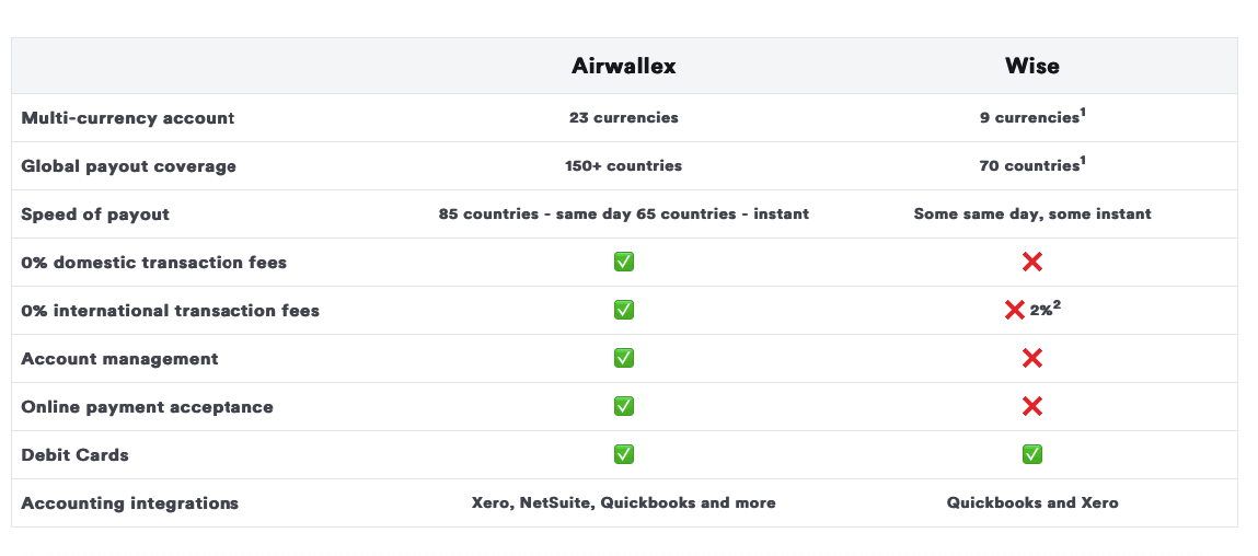 Monthly Fees Compared： Airwallex (Free) vs. The Rest
