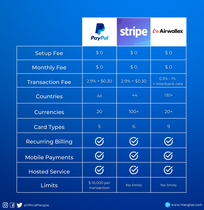 Chargeback Fees: Airwallex vs. Stripe vs. PayPal 1 Chargeback Fees: Airwallex vs. Stripe vs. PayPal