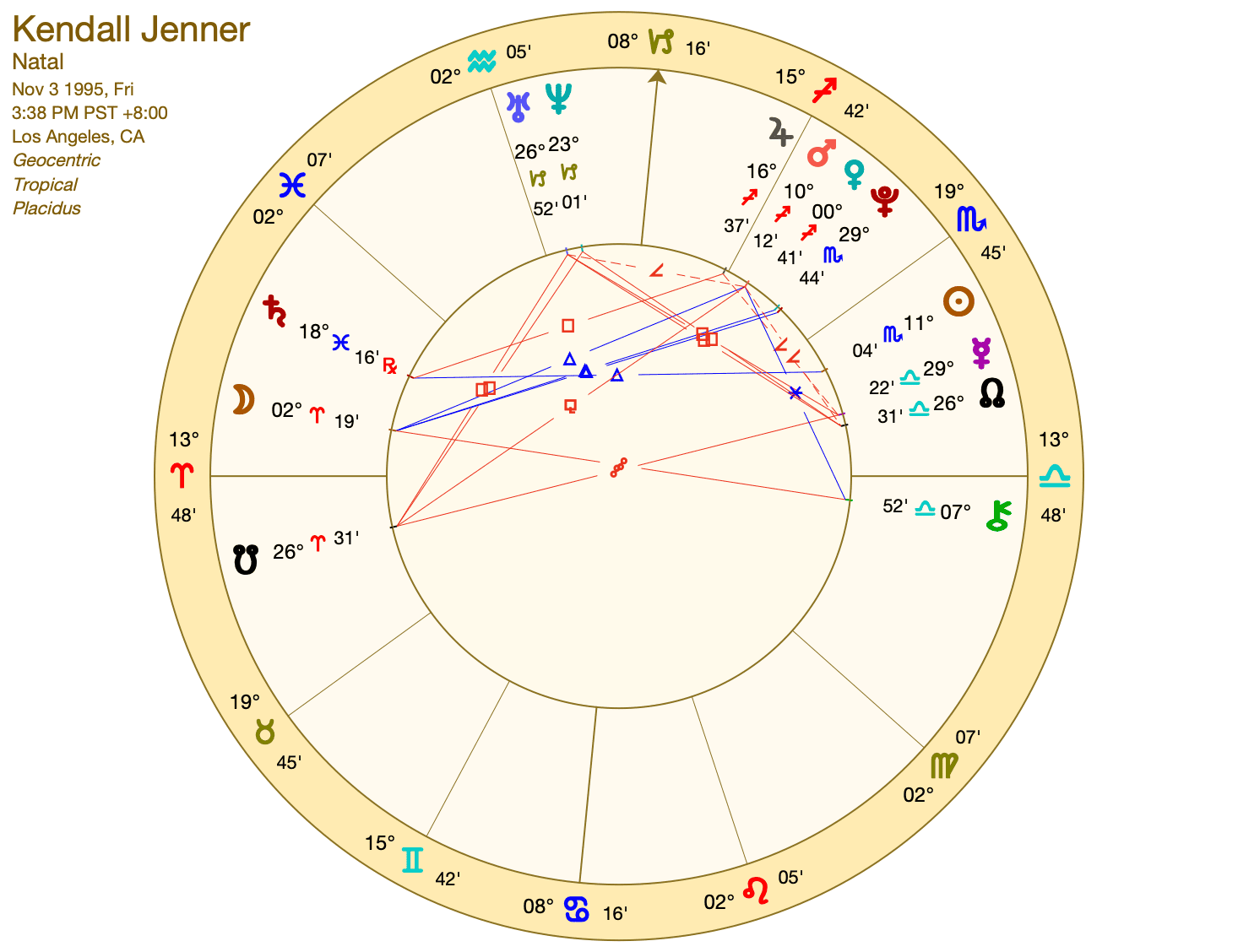 Kendall Jenner's Astro Chart: The Truth Will Shock You