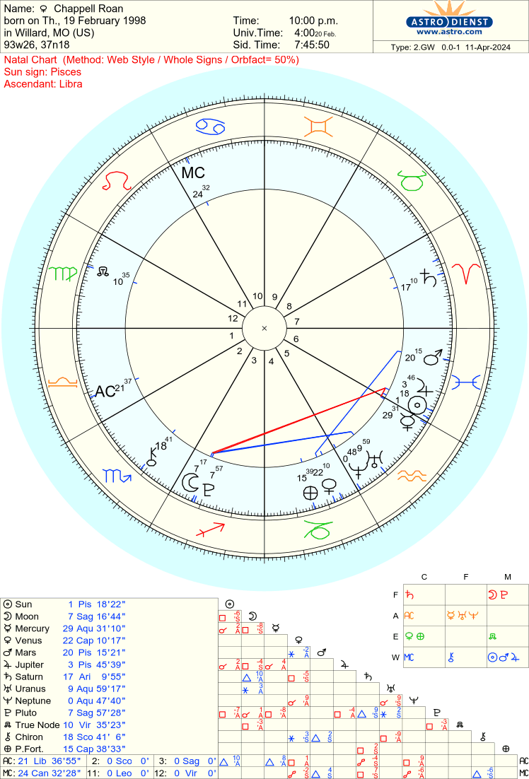 What Chappell Roan's Astrology Chart Says About Her