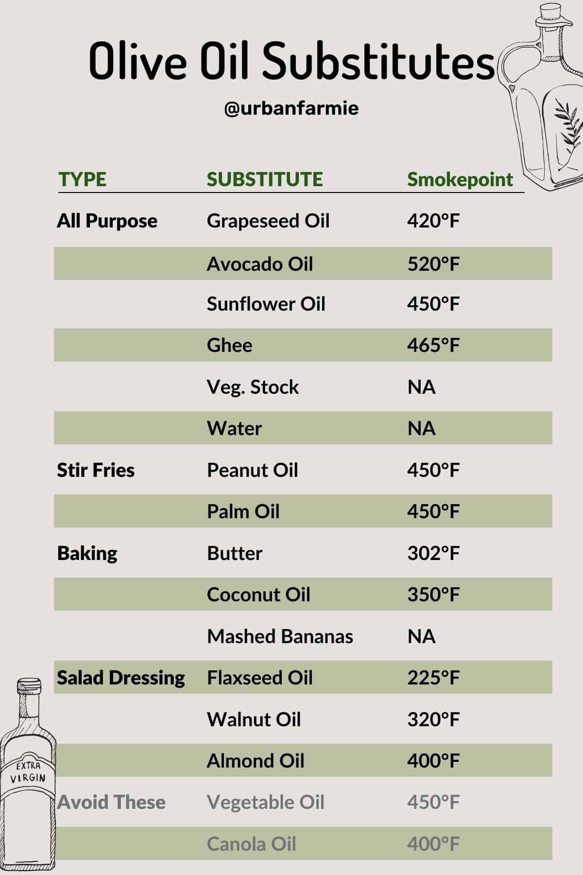 What Can Be Substituted for Canola Oil? Healthy Fats & Olive Oil Tips