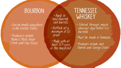 What Is the Difference Between a Scotch and a Whiskey? Flavor, Aging, and Distillation