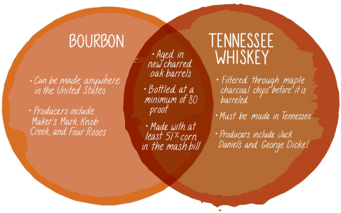 What Is the Difference Between a Scotch and a Whiskey? Flavor, Aging, and Distillation