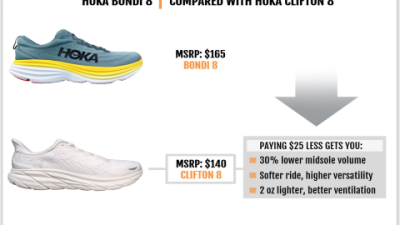 Hoka Bondi 8 Size 6.5 Review: Maximal Cushioning & Lightweight Foam