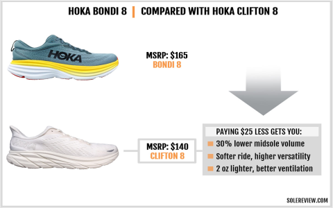 Hoka Bondi 8 Size 6.5 Review: Maximal Cushioning & Lightweight Foam
