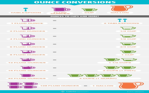 28 Teaspoons Equals How Many Cups? Exact Conversion Here!