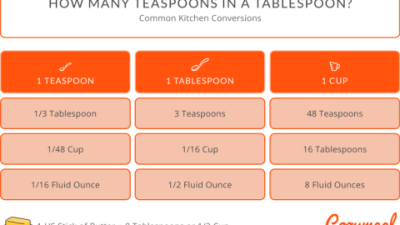 16 oz sour cream equals how many cups? Easy volume conversion & tablespoons guide