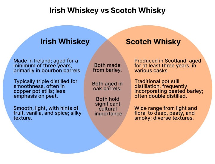 What Is the Difference Between a Scotch and a Whiskey? Flavor, Aging, and Distillation