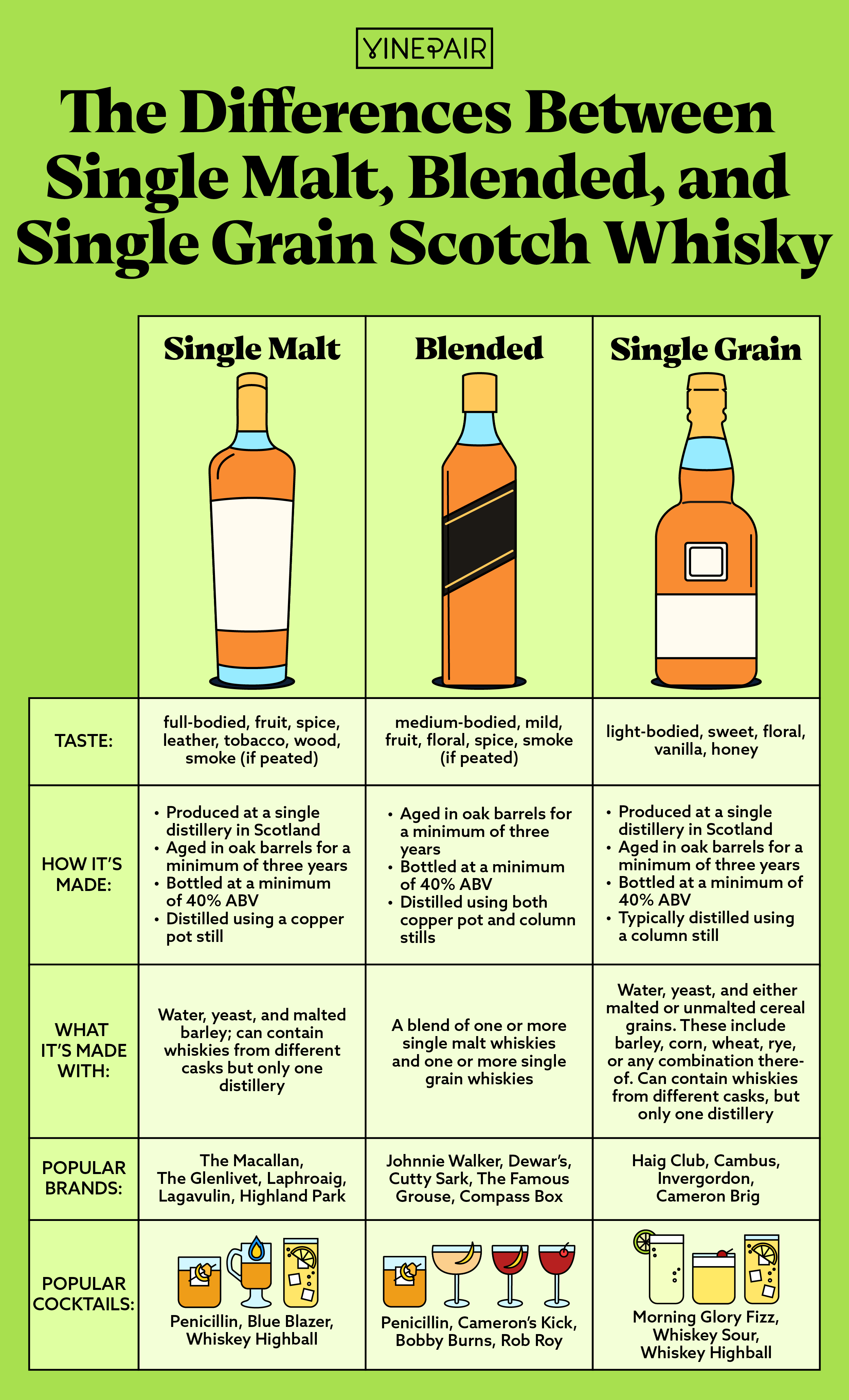 What's the Difference Between Scotch and Scotch Whiskey? Single Malt vs. Distillery Tour