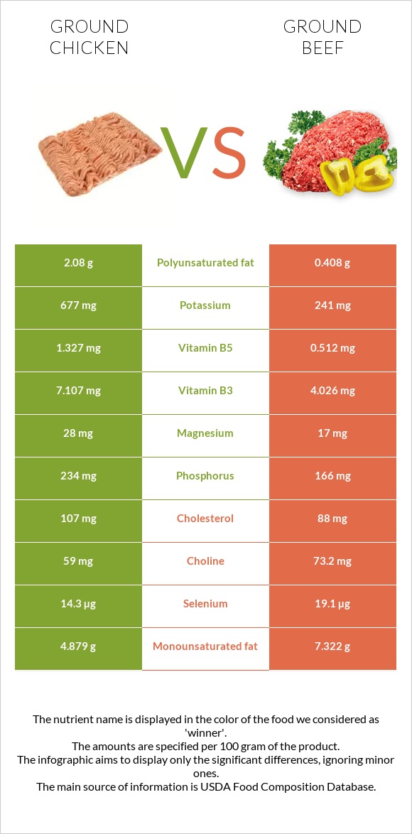 Calories in Extra Lean Ground Chicken: What You Need to Know
