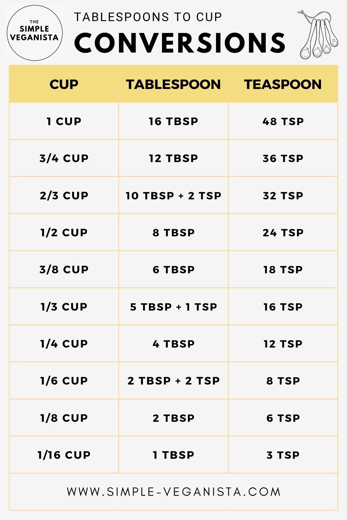 How Many Cups Are in 8 Tablespoons? Quick Conversion!