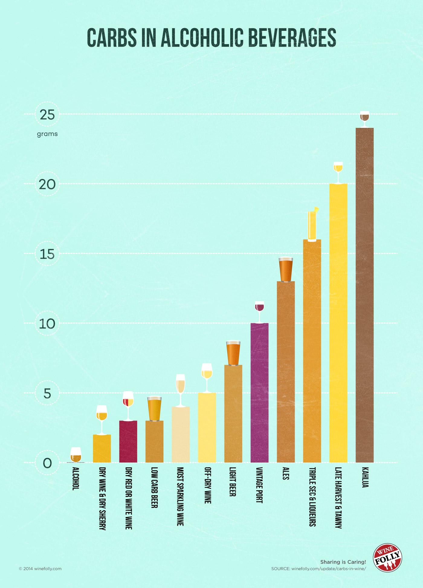 Does Wine or Beer Have More Sugar? Low Carb Drinks & Sugar Content Compared