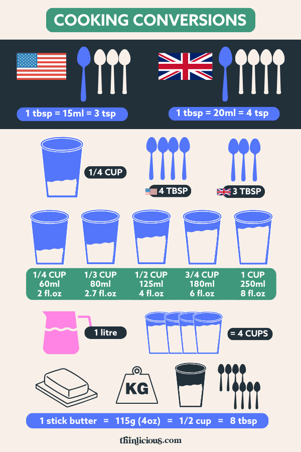 1 Cup of Peanut Butter Is How Many Ounces? Cooking Conversions & Weight Chart
