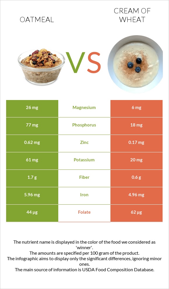 Does Cream of Wheat Lower Cholesterol? What Science Says
