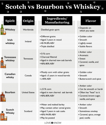 What's the Difference Between Scotch Whiskey and Bourbon?