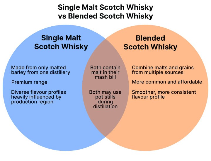 What Is Difference Between Whisky and Scotch? Single Malt vs Scotland Spirits Explained