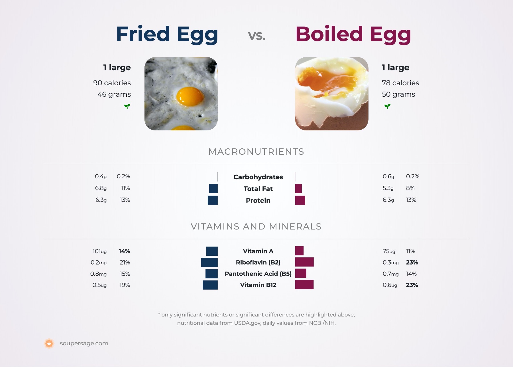 Sunny Side Up Eggs Nutrition Facts: Calories & Benefits