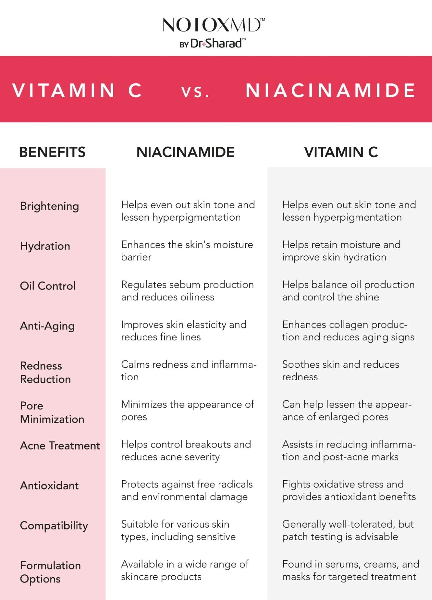 Niacinamide vs Vitamin C Serum: Which Is Best for Your Skin?