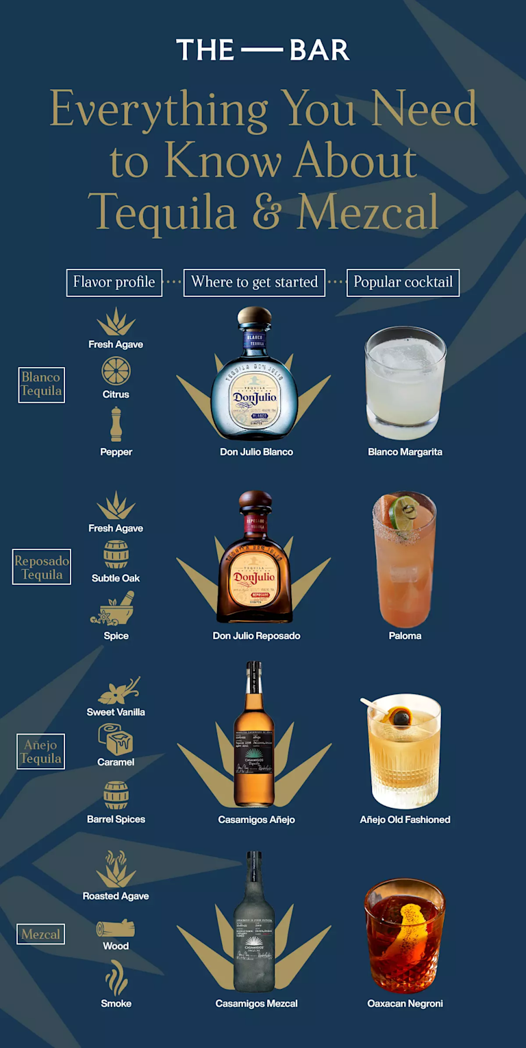 What Flavor Profile Distinguishes Mezcal from Tequila?