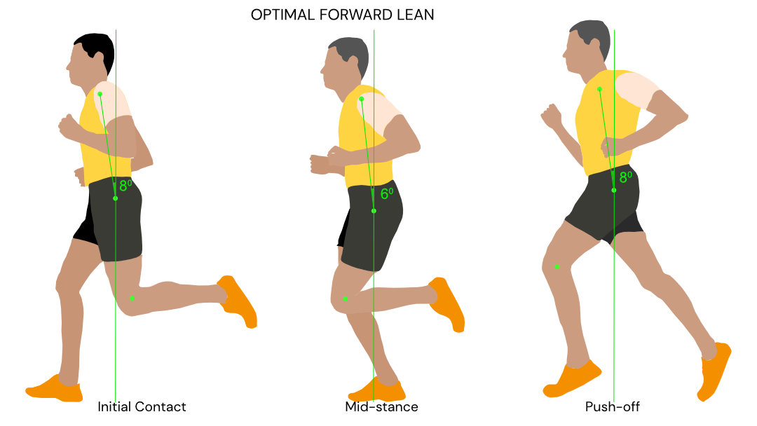 Forward Lean Running: Boost Speed with Perfect Posture