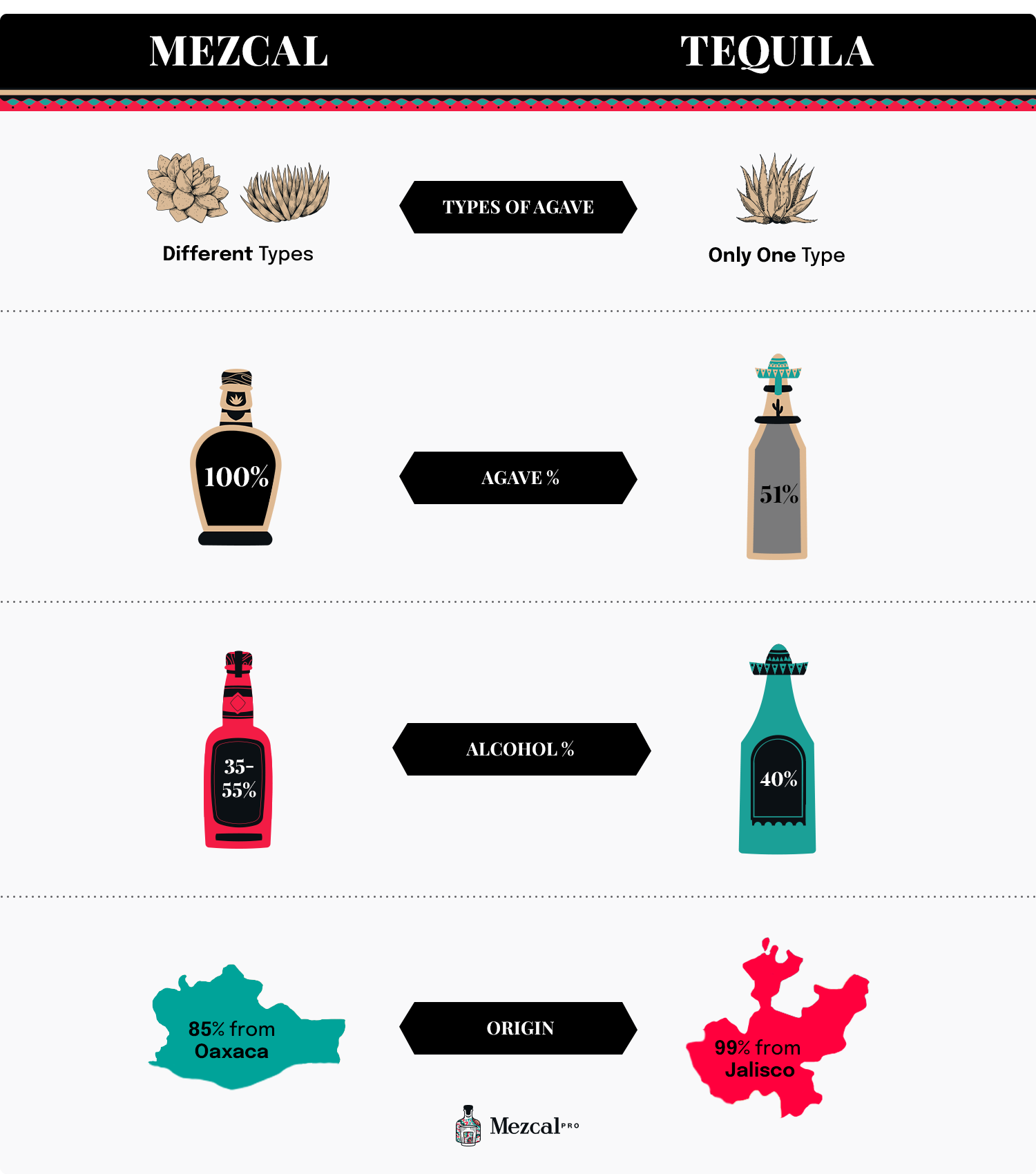 What Flavor Profile Distinguishes Mezcal from Tequila?