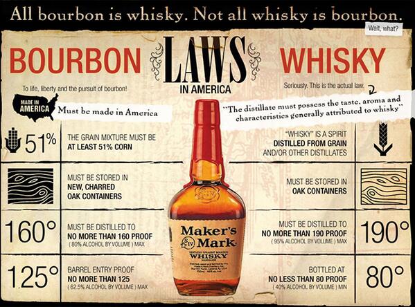 All Whiskey Is Bourbon But Not All Bourbon Is Whiskey—Why?