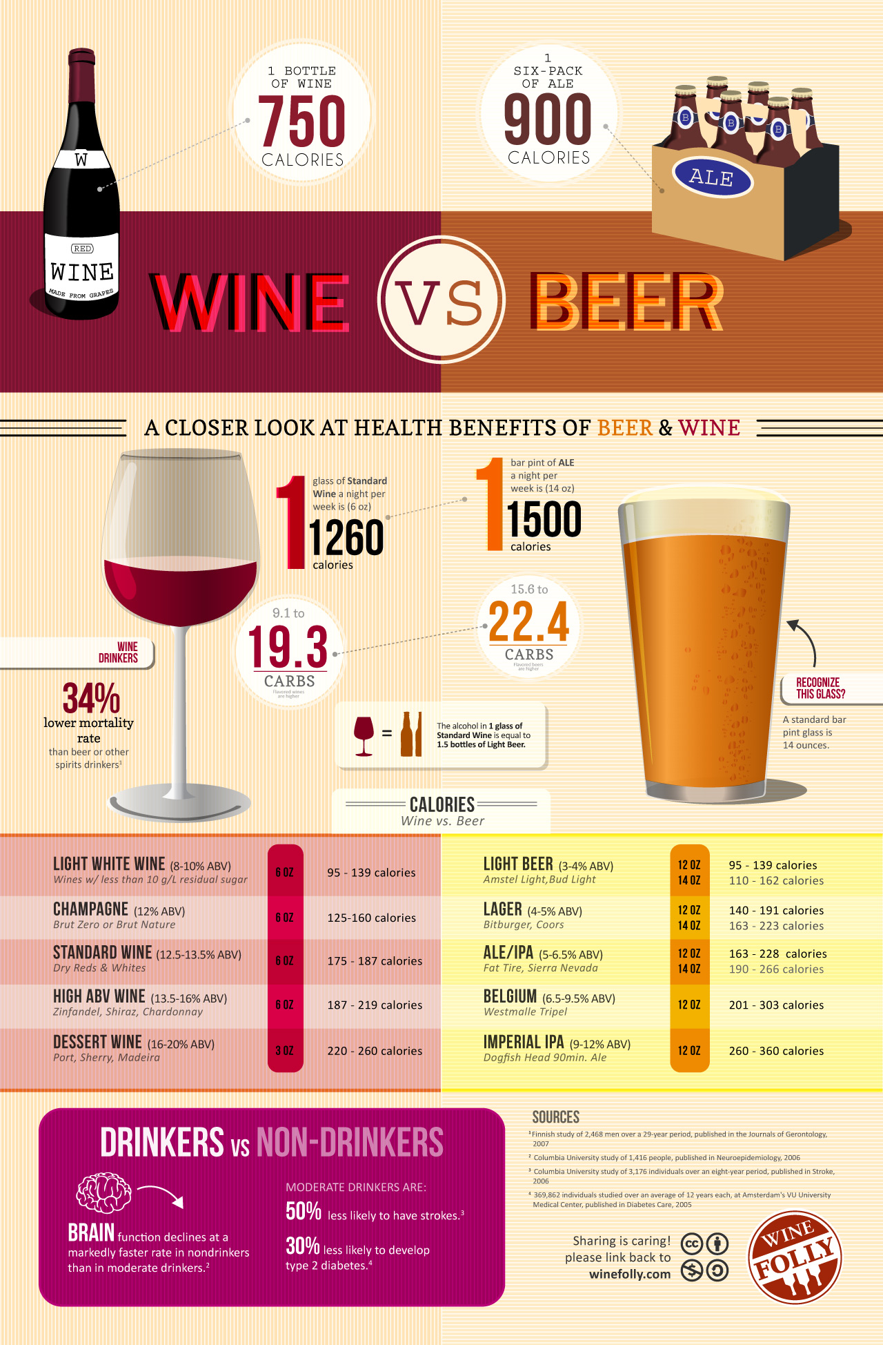 Does Wine or Beer Have More Sugar? Low Carb Drinks & Sugar Content Compared