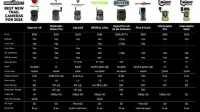 Trail Cam Review: Top 5 Cameras for Wildlife in 2025