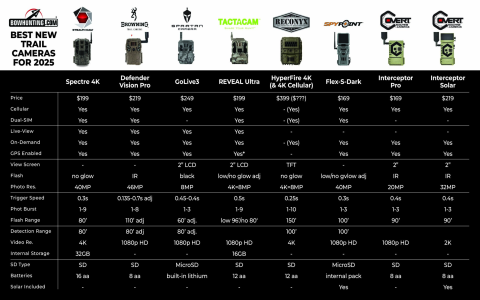 Trail Cam Review: Top 5 Cameras for Wildlife in 2025