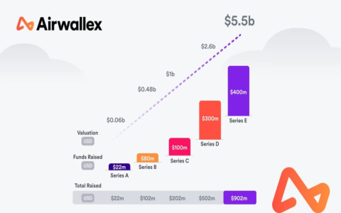 Airwallex vs. Chase Business： Fees & FX Rates Compared