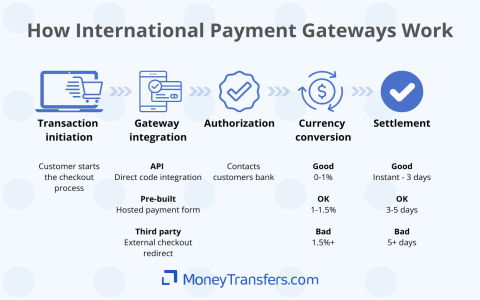 Airwallex vs. Stripe： Payment Gateways vs. Global Accounts