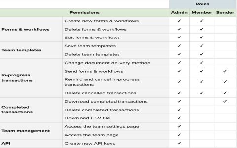 Adding Team Members： Reviewing User Permissions & Security